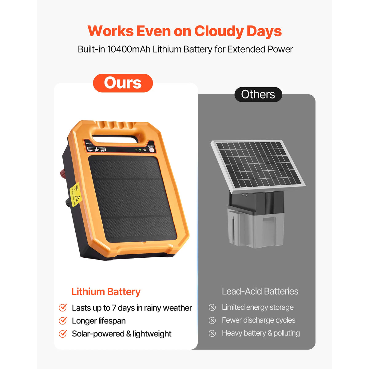 SucceBuy Solar Fence Charger 1.86 Miles Range Weather-Resistant Electric Fence Energizer Kit for Livestock Garden Protection